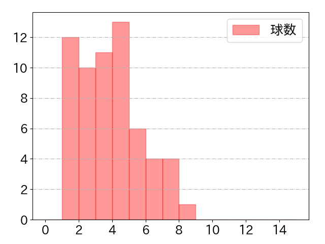 牧原 大成の球数分布(2024年9月)