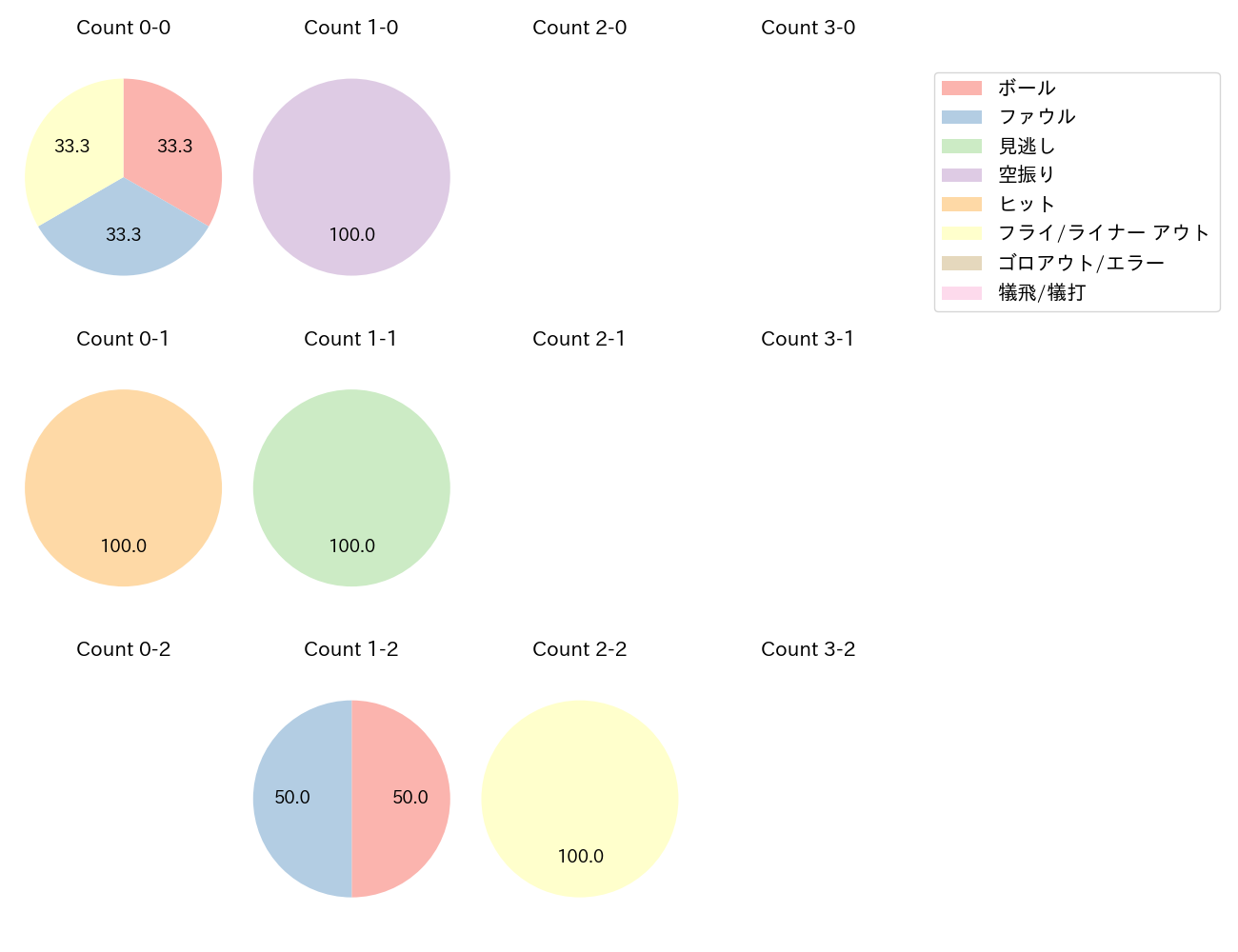 柳田 悠岐の球数分布(2024年9月)