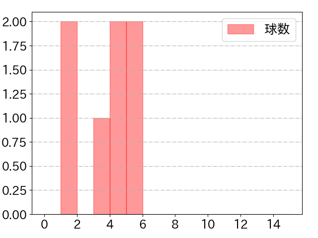 野村 勇の球数分布(2024年9月)