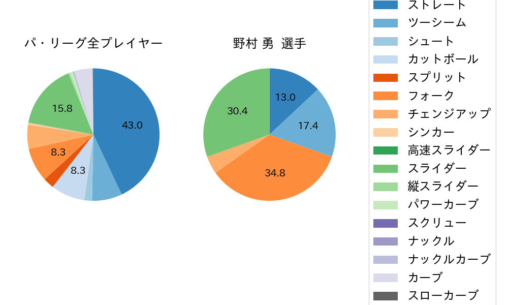 野村 勇の球種割合(2024年9月)