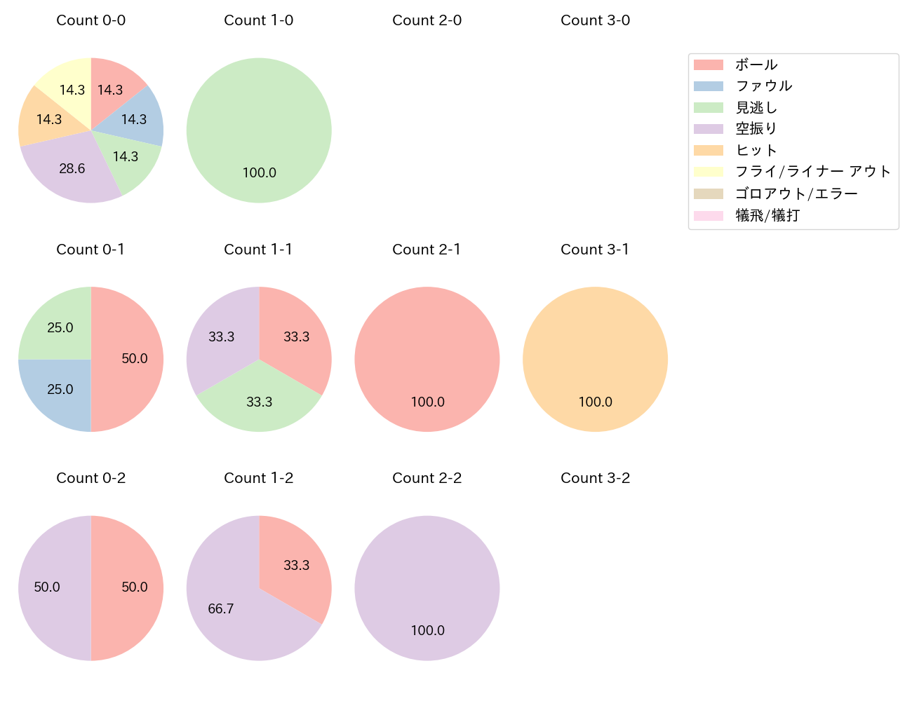 野村 勇の球数分布(2024年9月)