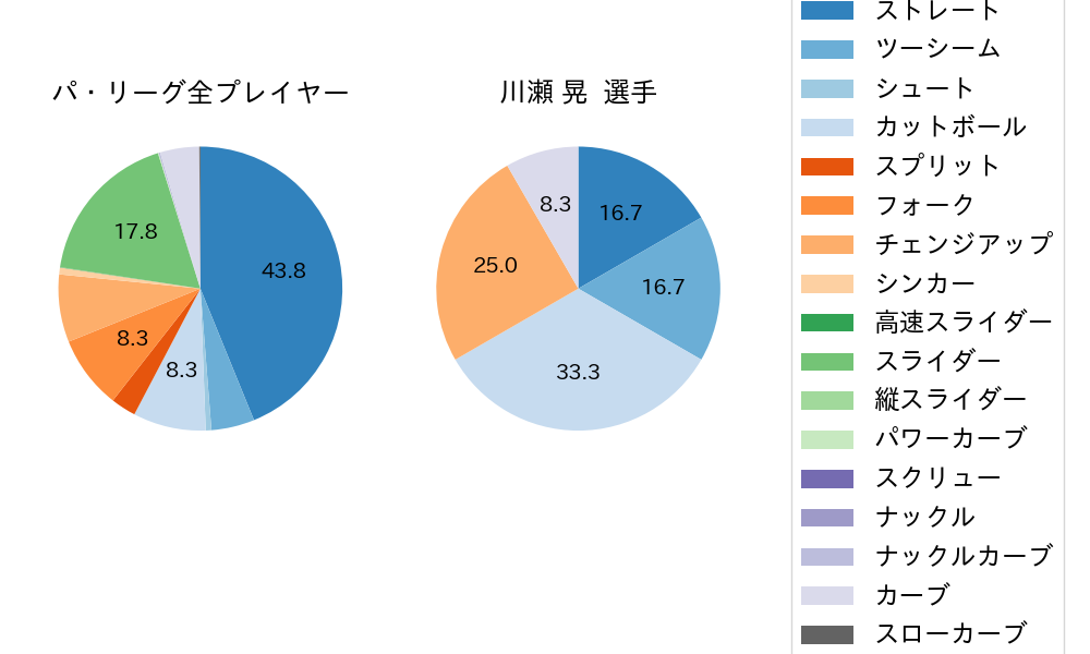 川瀬 晃の球種割合(2024年10月)