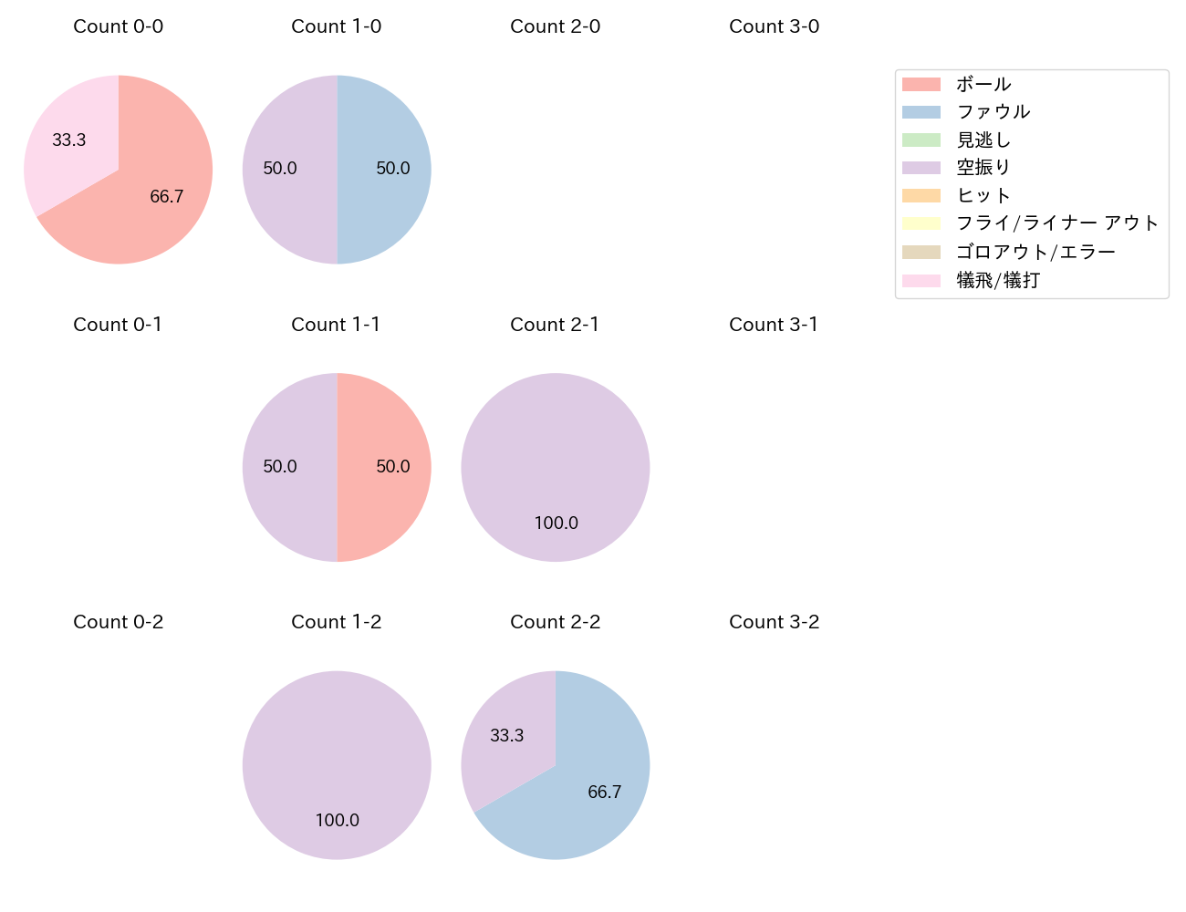 川瀬 晃の球数分布(2024年10月)