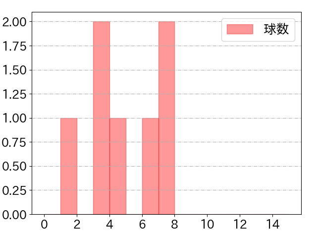 甲斐 拓也の球数分布(2024年10月)