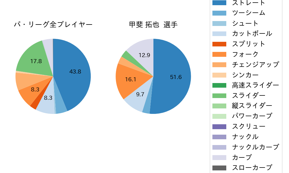 甲斐 拓也の球種割合(2024年10月)