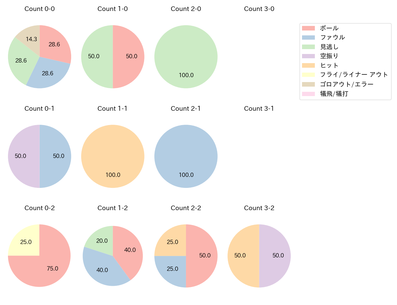 甲斐 拓也の球数分布(2024年10月)