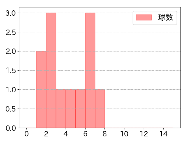 栗原 陵矢の球数分布(2024年10月)