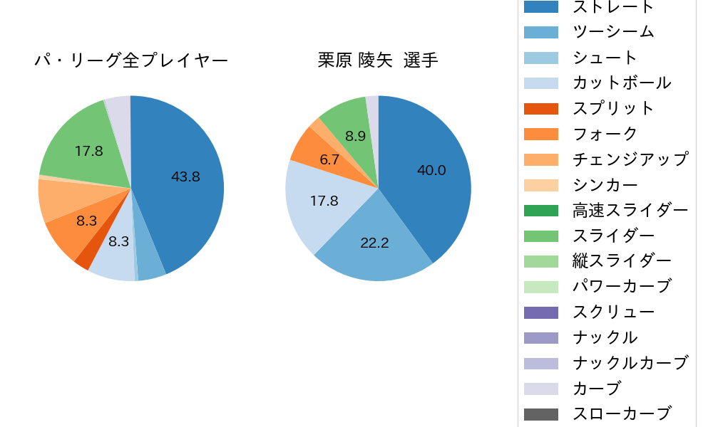 栗原 陵矢の球種割合(2024年10月)