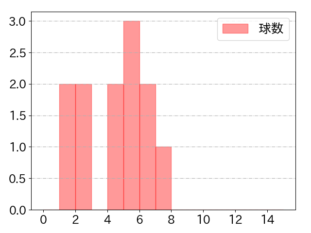 山川 穂高の球数分布(2024年10月)