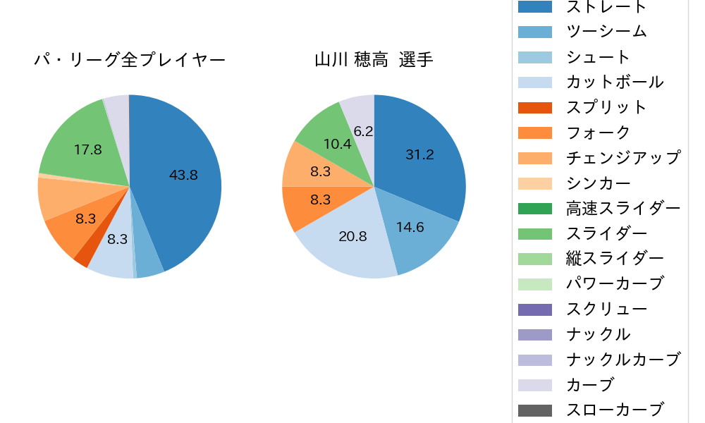 山川 穂高の球種割合(2024年10月)