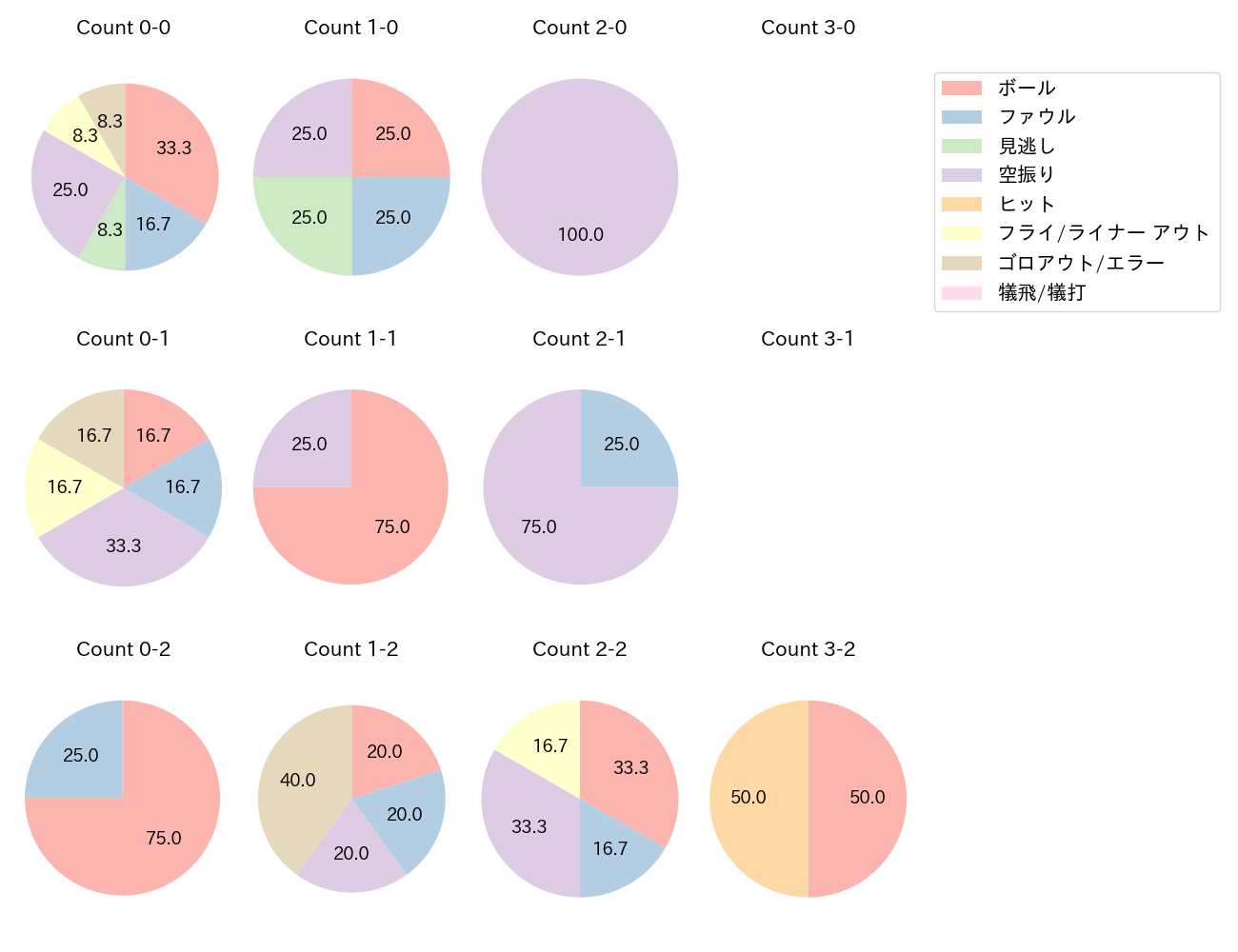 山川 穂高の球数分布(2024年10月)