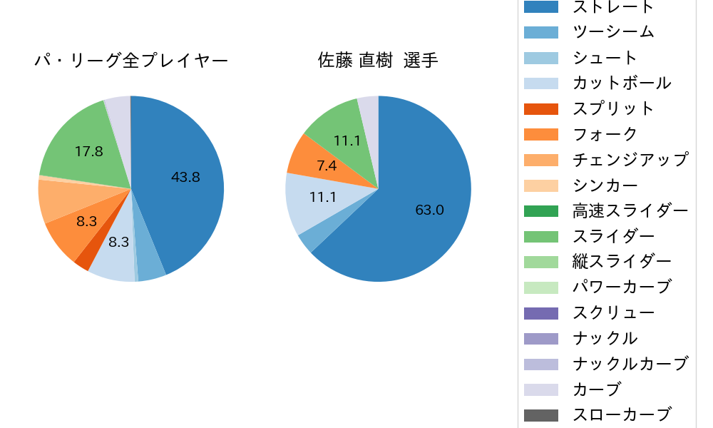 佐藤 直樹の球種割合(2024年10月)