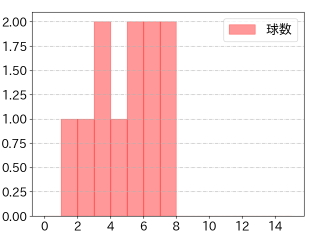 正木 智也の球数分布(2024年10月)