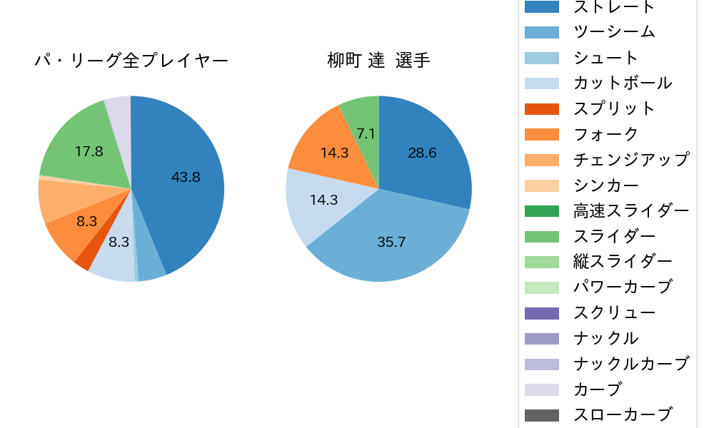 柳町 達の球種割合(2024年10月)