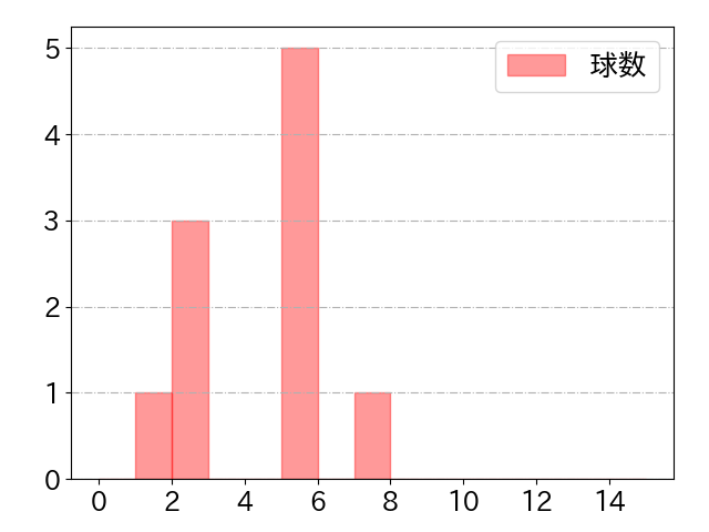 ダウンズの球数分布(2024年10月)