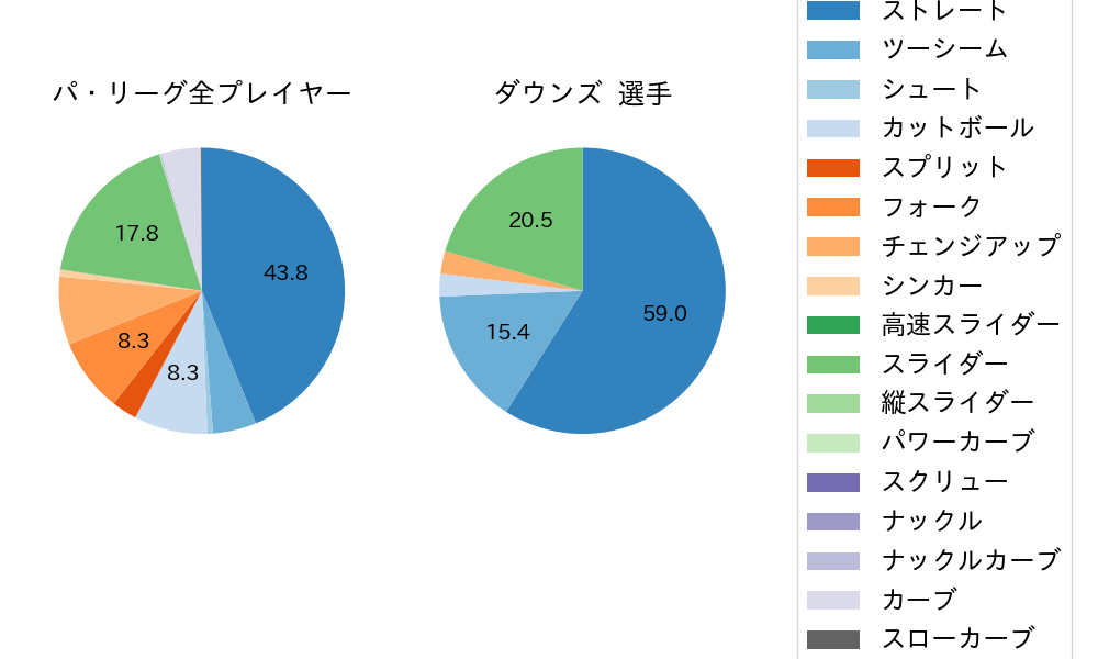 ダウンズの球種割合(2024年10月)