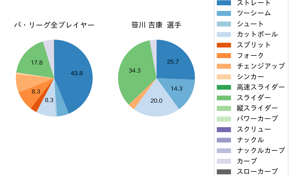 笹川 吉康の球種割合(2024年10月)