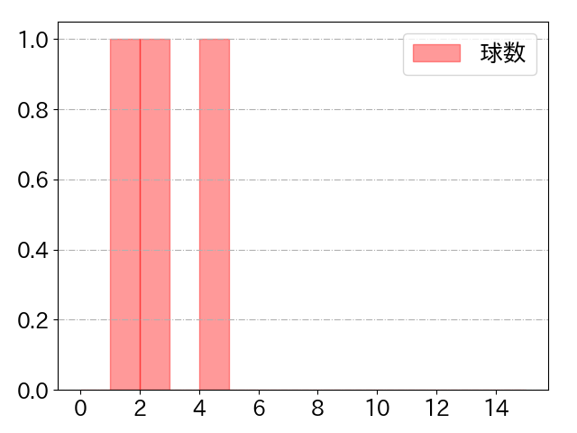 谷川原 健太の球数分布(2024年10月)