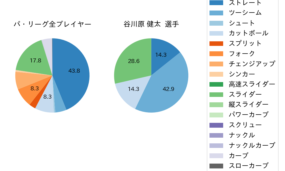 谷川原 健太の球種割合(2024年10月)