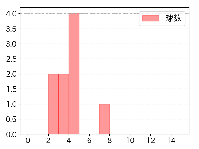 今宮 健太の球数分布(2024年10月)