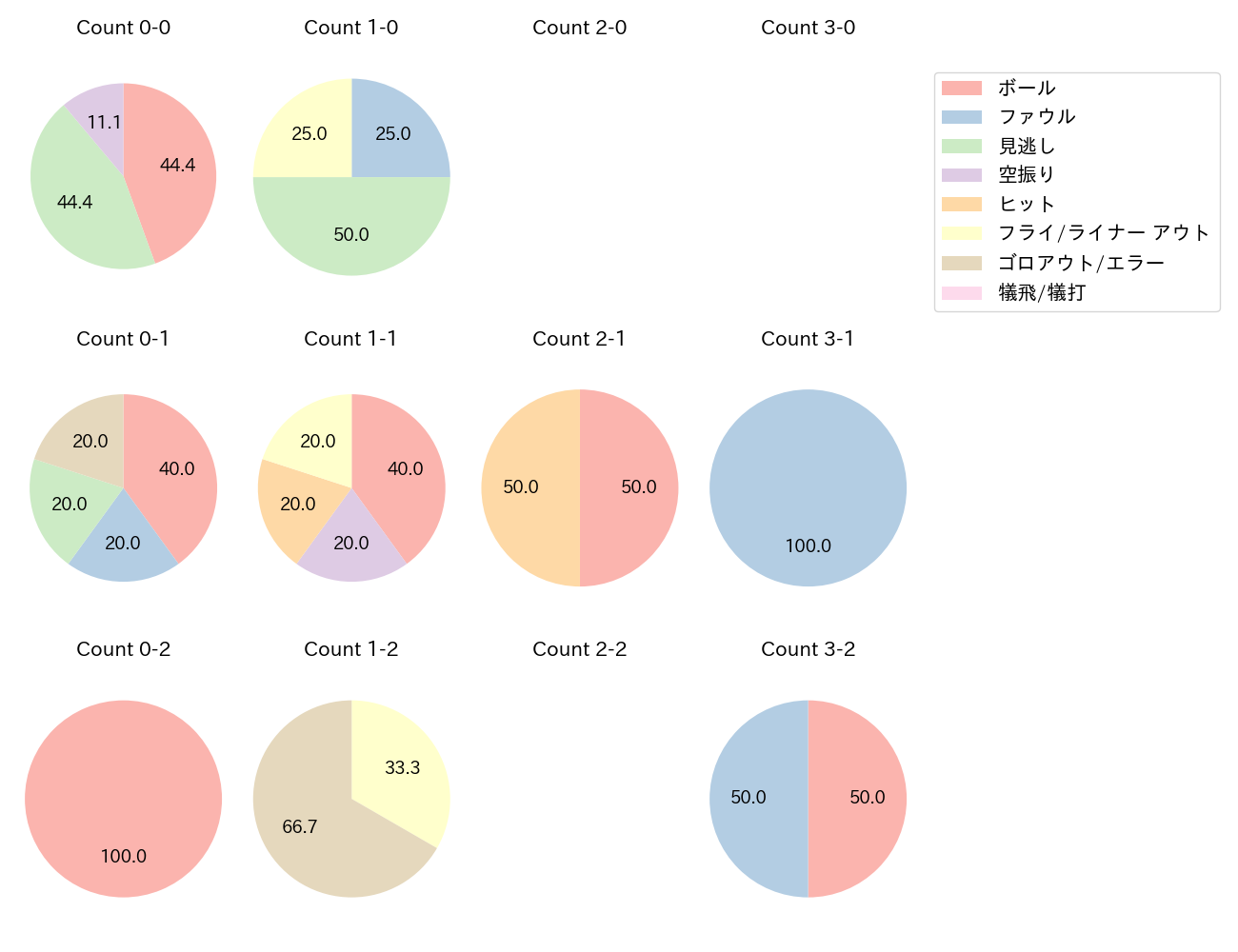 今宮 健太の球数分布(2024年10月)