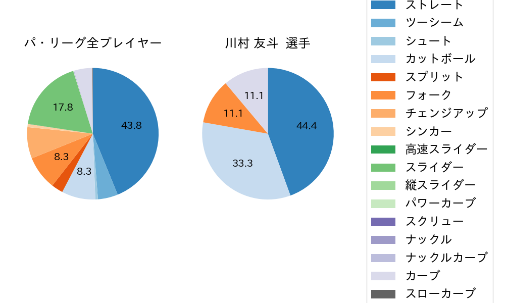 川村 友斗の球種割合(2024年10月)