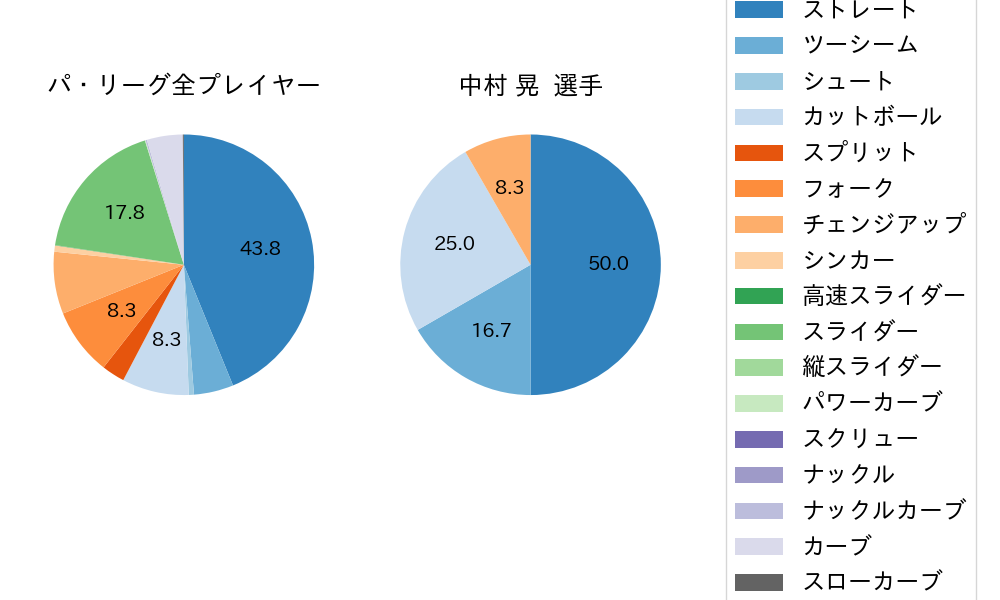 中村 晃の球種割合(2024年10月)