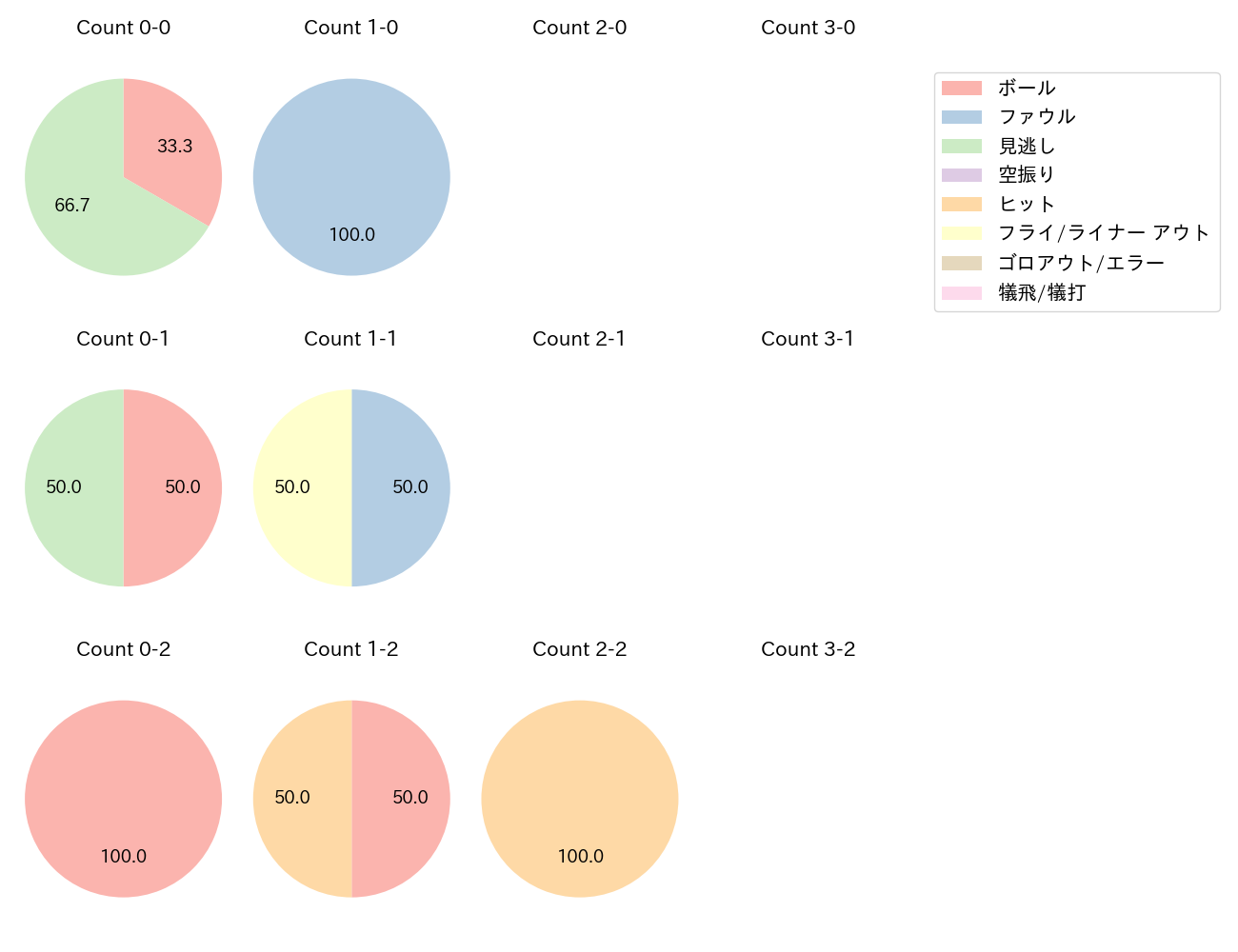 中村 晃の球数分布(2024年10月)