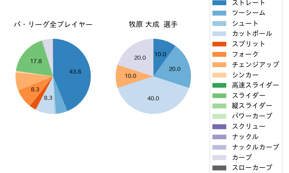 牧原 大成の球種割合(2024年10月)