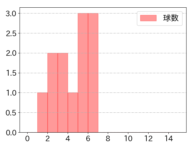 柳田 悠岐の球数分布(2024年10月)