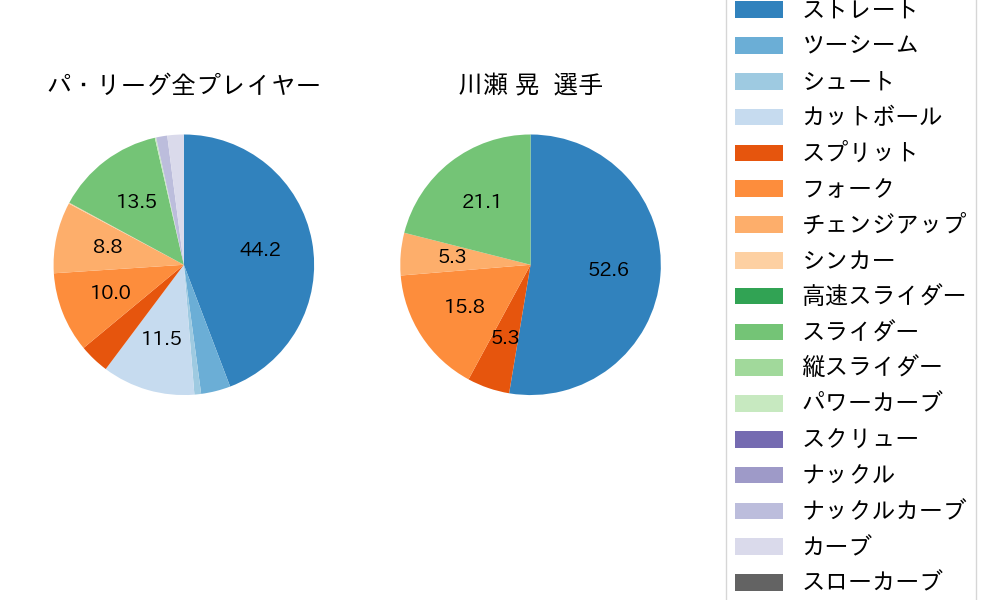 川瀬 晃の球種割合(2024年ポストシーズン)