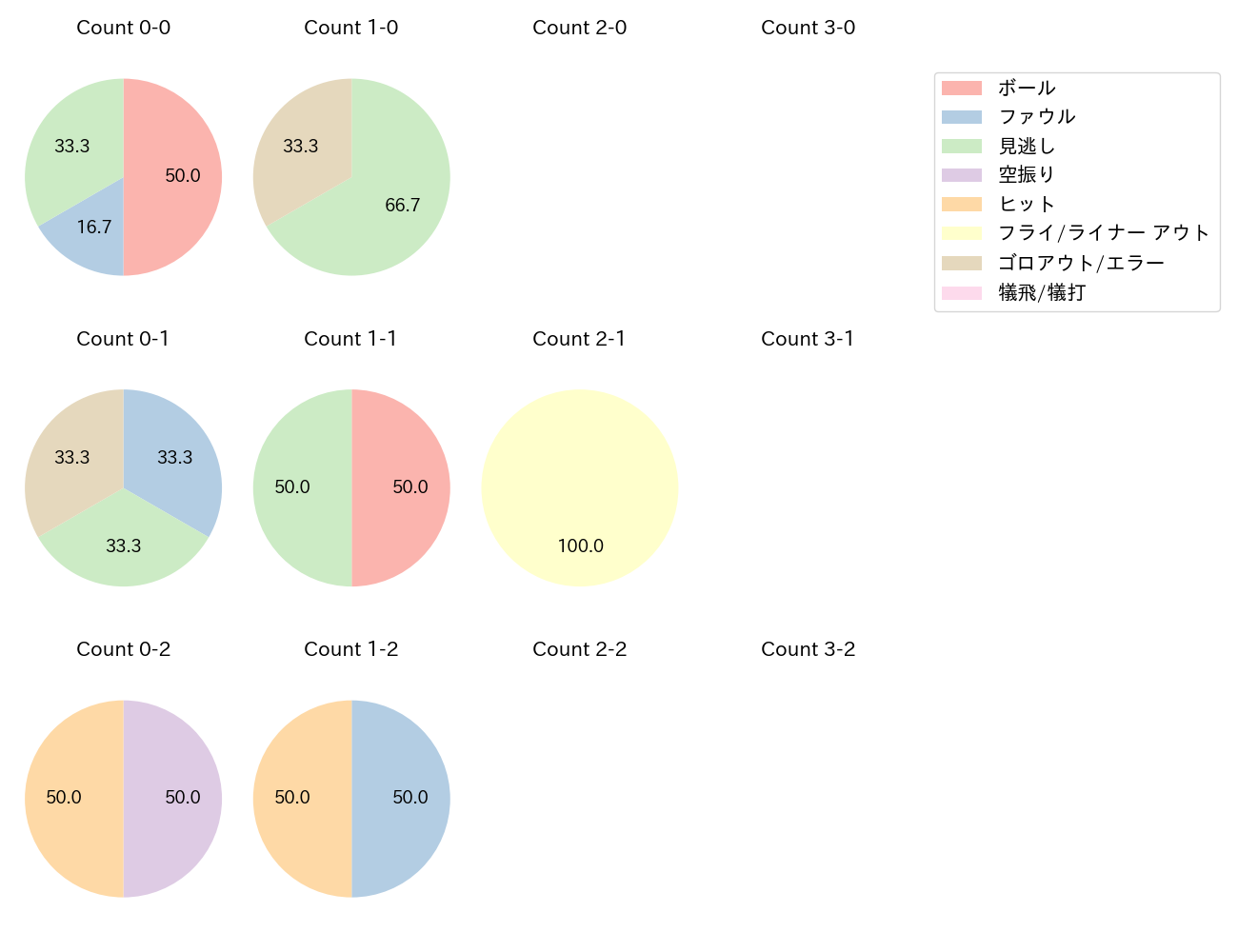 川瀬 晃の球数分布(2024年ポストシーズン)