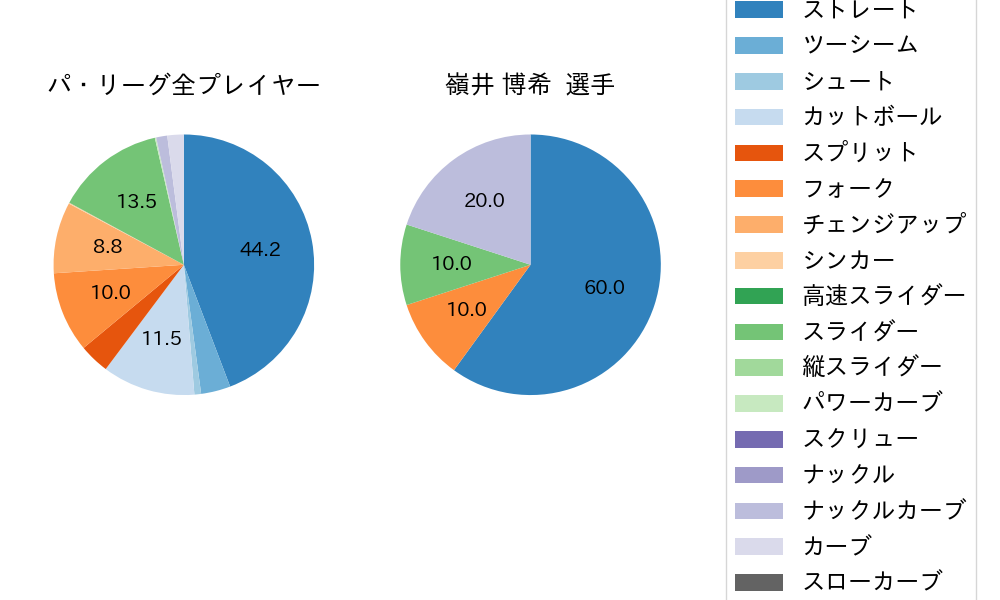 嶺井 博希の球種割合(2024年ポストシーズン)