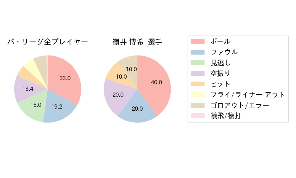 嶺井 博希のNext Action(2024年ポストシーズン)