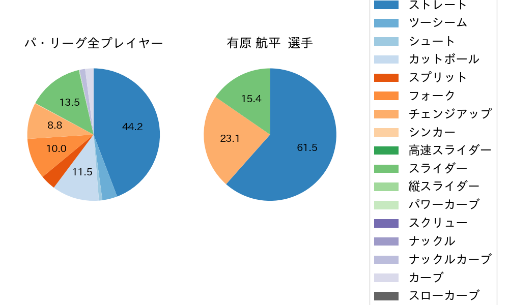 有原 航平の球種割合(2024年ポストシーズン)