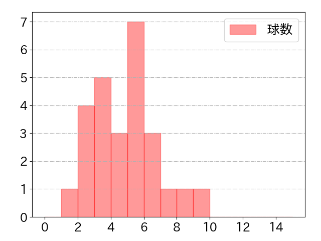 甲斐 拓也の球数分布(2024年ps月)