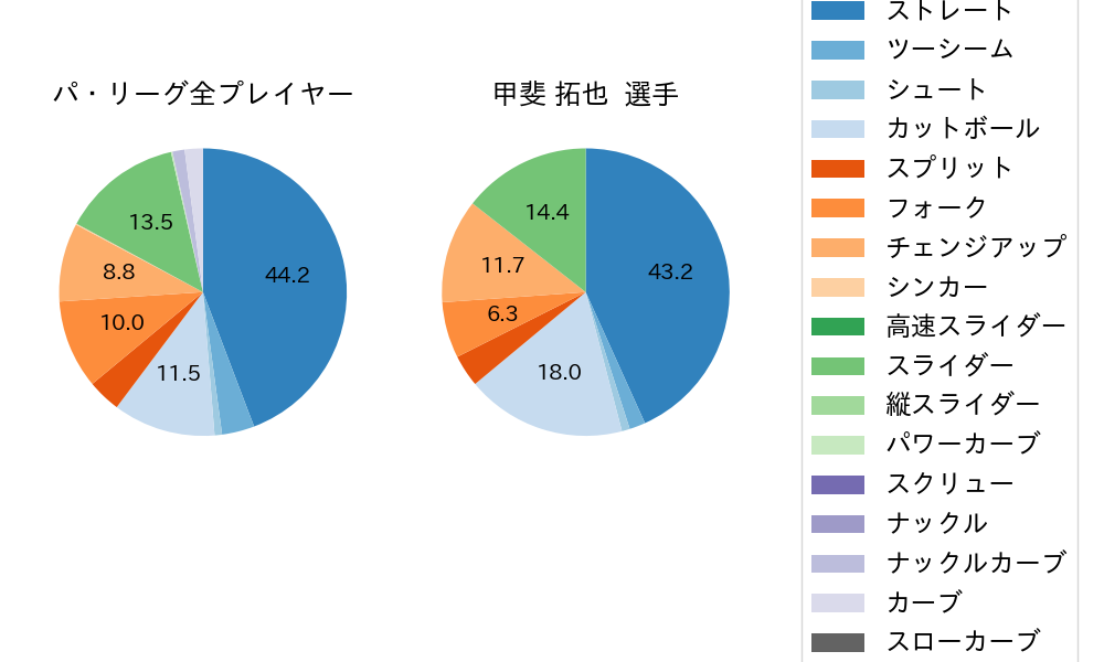 甲斐 拓也の球種割合(2024年ポストシーズン)