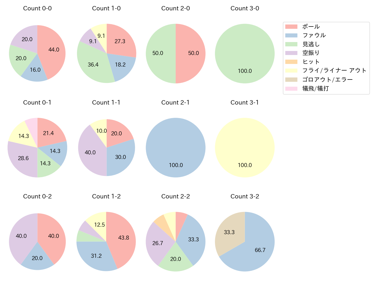 甲斐 拓也の球数分布(2024年ポストシーズン)