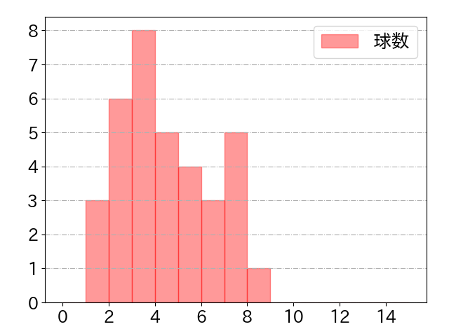 周東 佑京の球数分布(2024年ps月)