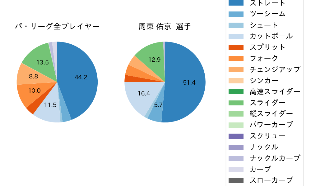 周東 佑京の球種割合(2024年ポストシーズン)