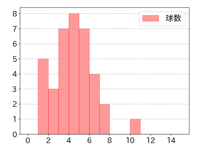 栗原 陵矢の球数分布(2024年ps月)