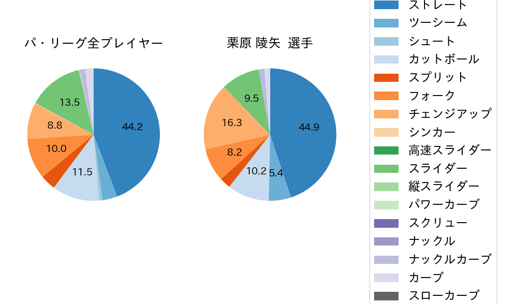 栗原 陵矢の球種割合(2024年ポストシーズン)