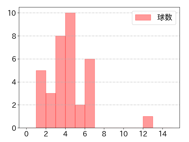 山川 穂高の球数分布(2024年ps月)