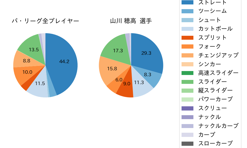 山川 穂高の球種割合(2024年ポストシーズン)