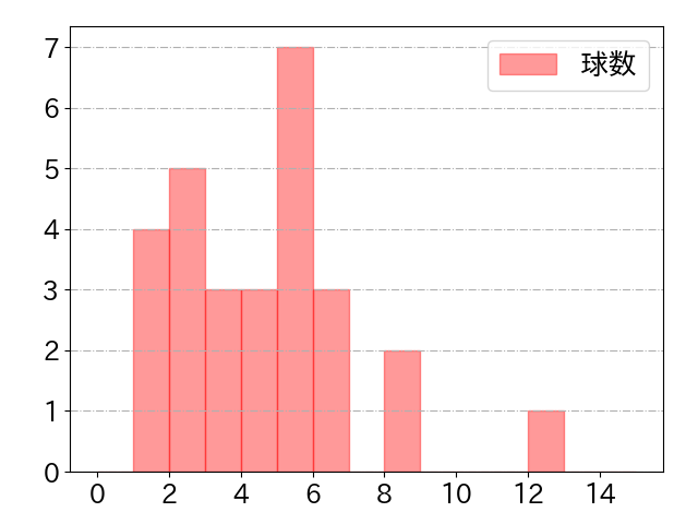 近藤 健介の球数分布(2024年ps月)