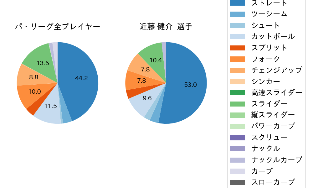 近藤 健介の球種割合(2024年ポストシーズン)