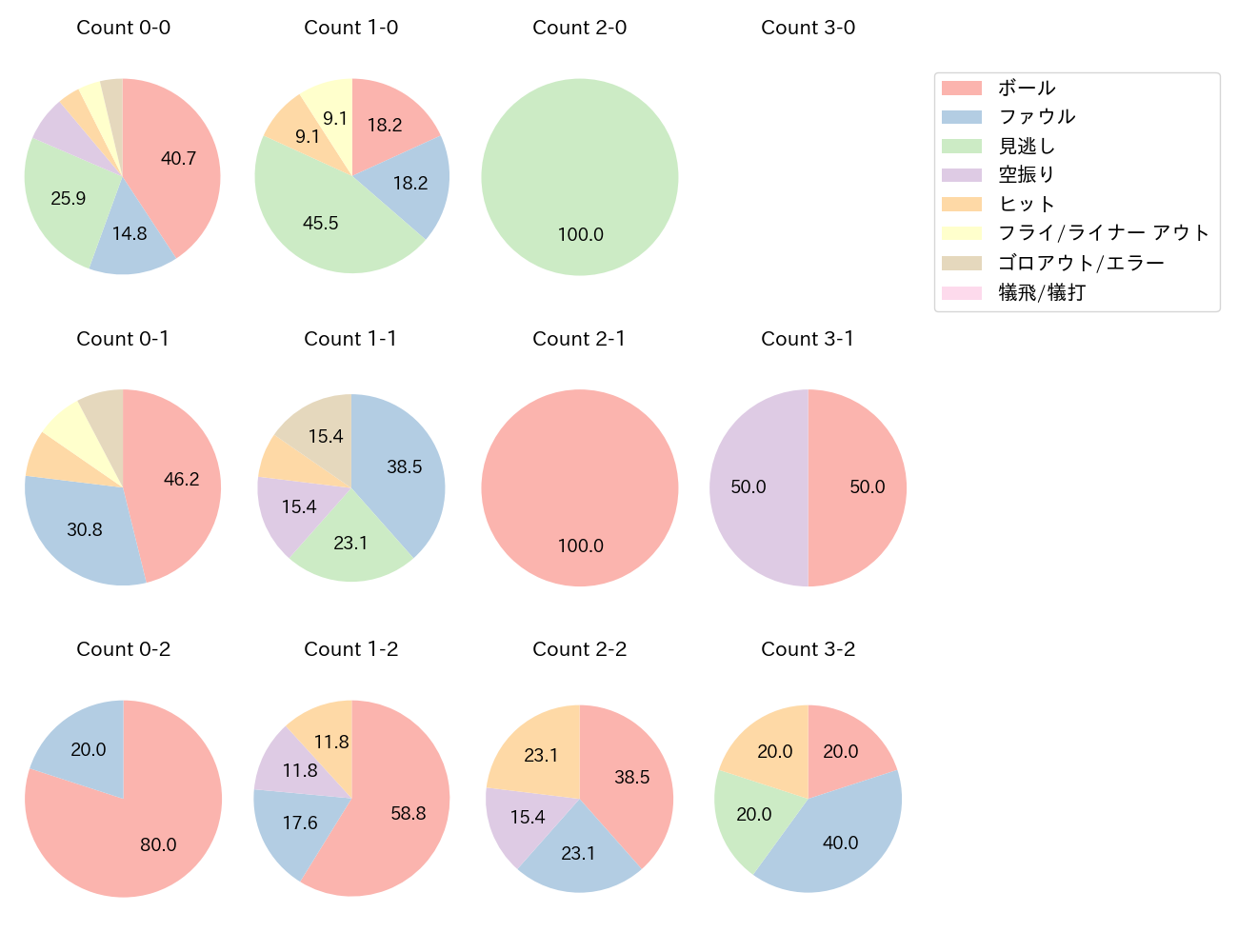 近藤 健介の球数分布(2024年ポストシーズン)