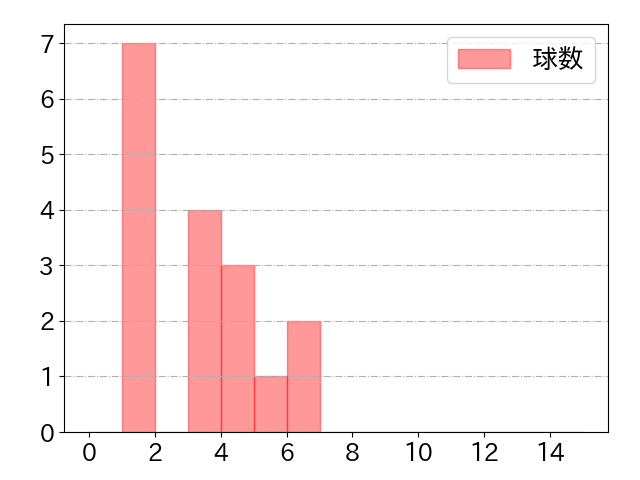 正木 智也の球数分布(2024年ps月)