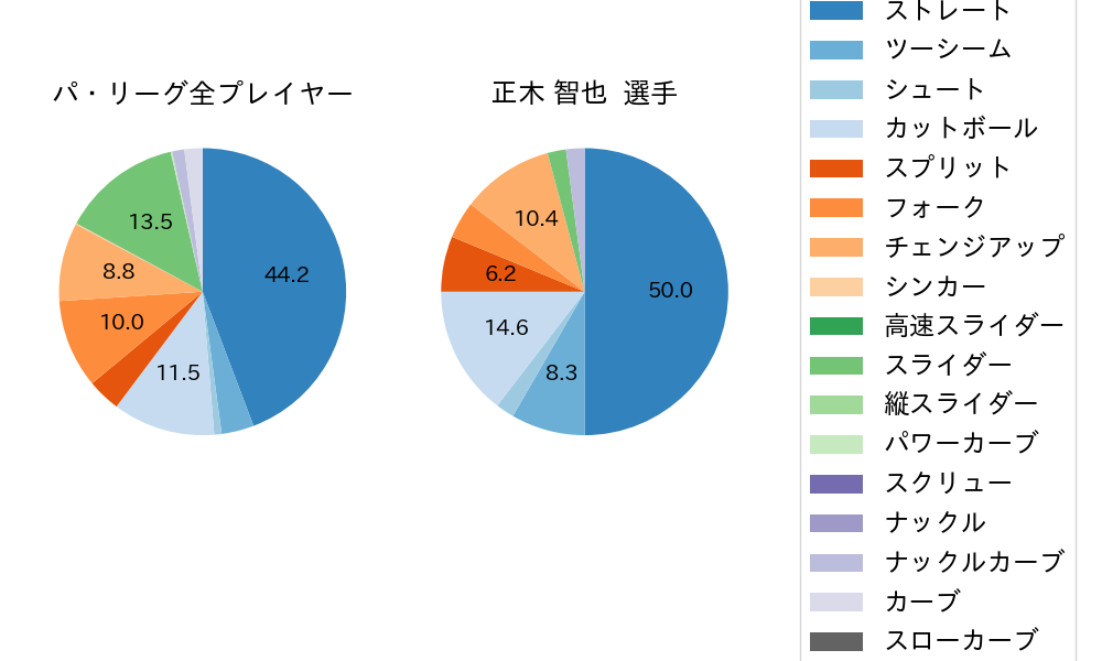 正木 智也の球種割合(2024年ポストシーズン)