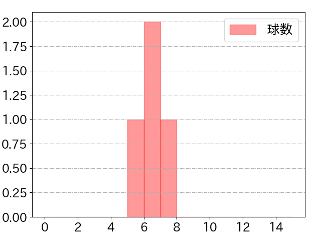 柳町 達の球数分布(2024年ps月)